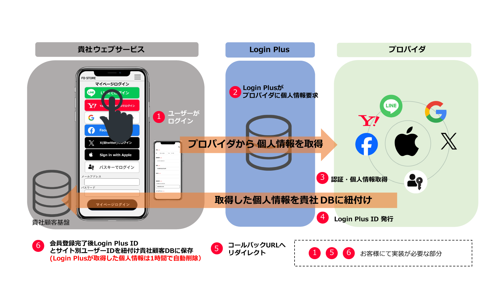 Login Plusのデータの流れ