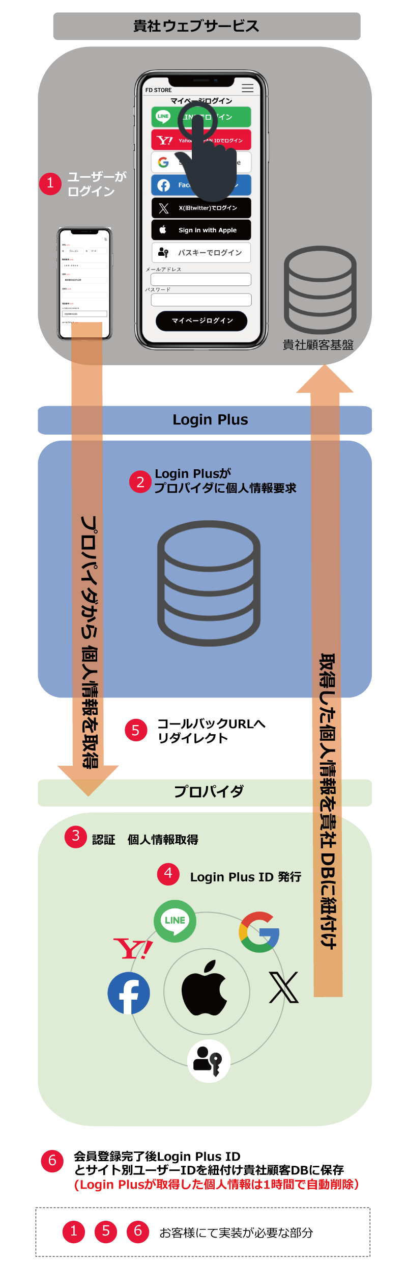 Login Plusのデータの流れ